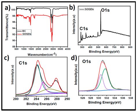 Green Synthesis of Blue-Emitting Graphene Oxide Quantum Dots for In ...