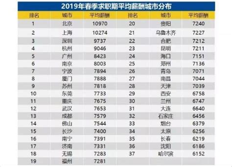 深圳工资水平2022（2022年深圳平均工资1.3万） - 汇达财经