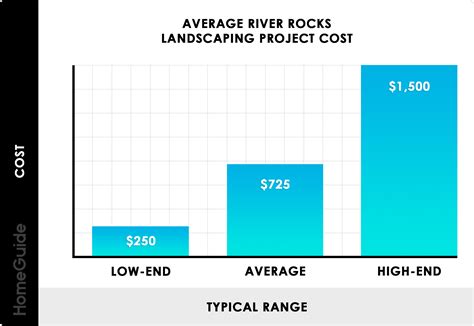 2025 River Rock Prices | Landscaping Stone Costs (Per Ton & Yard)