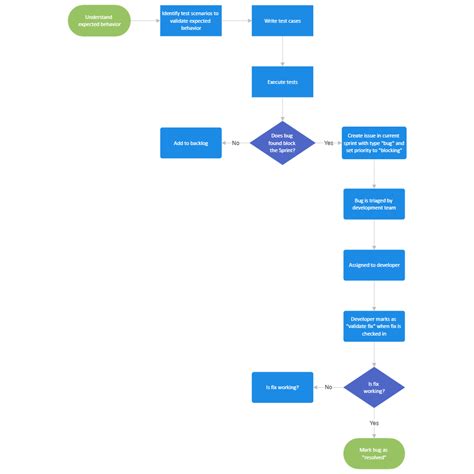 Image result for Agile Software Testing Process