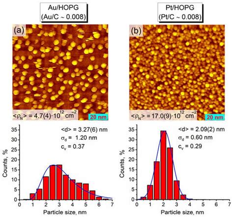 Thermally Induced Surface Structure and Morphology Evolution in ...
