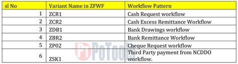 User Guide On Process To Maintain The Workflow In CSI F&A Module