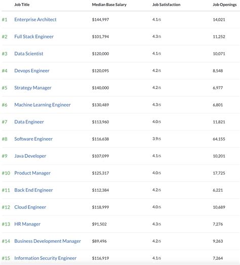 15 Of The Best Careers In America [2022] | CareerCloud
