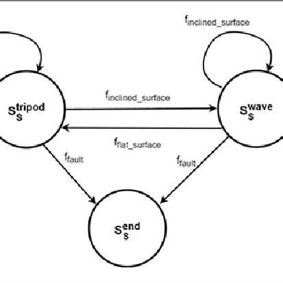 Image result for FSM Finite State Machine