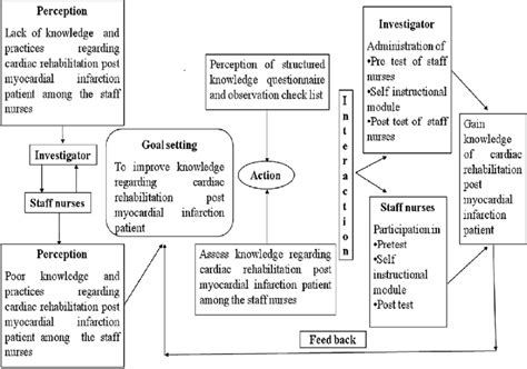 Image result for Self Module Explained