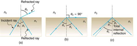 Image result for Total Internal Reflection Fiber Optics