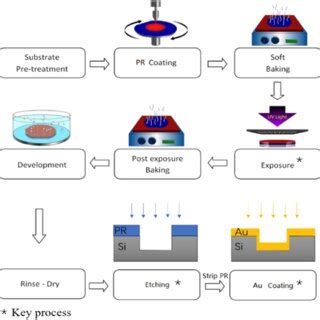 Coreless Substrate Process Flow 的图像结果