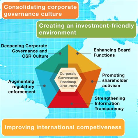 Governance 的图像结果