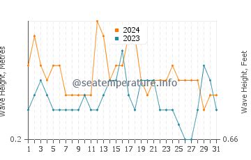 Myrtle Beach (SC) sea water temperature in July