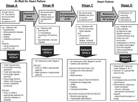 Stage B Heart Failure | Circulation