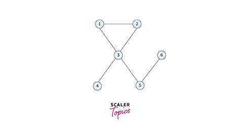 Image result for BFS Program in C