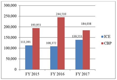 Archived: FY 2017 ICE Enforcement and Removal Operations Report | ICE