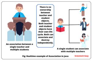 Image result for Association in Java