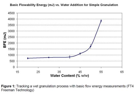 Image result for Wet Granulation Process