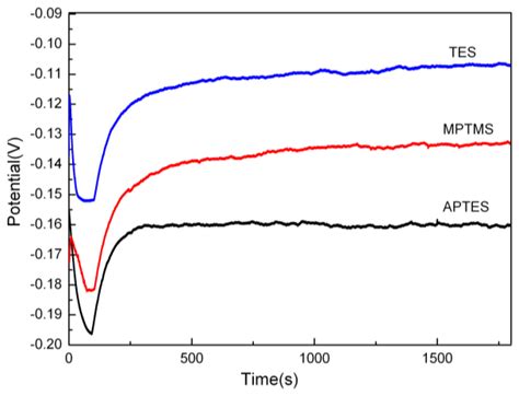 Comparative Study of Electroless Copper Film on Different Self ...