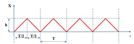 Image result for Triangular Function Signal Model