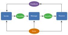 Communication Process Encoding and Decoding 的图像结果