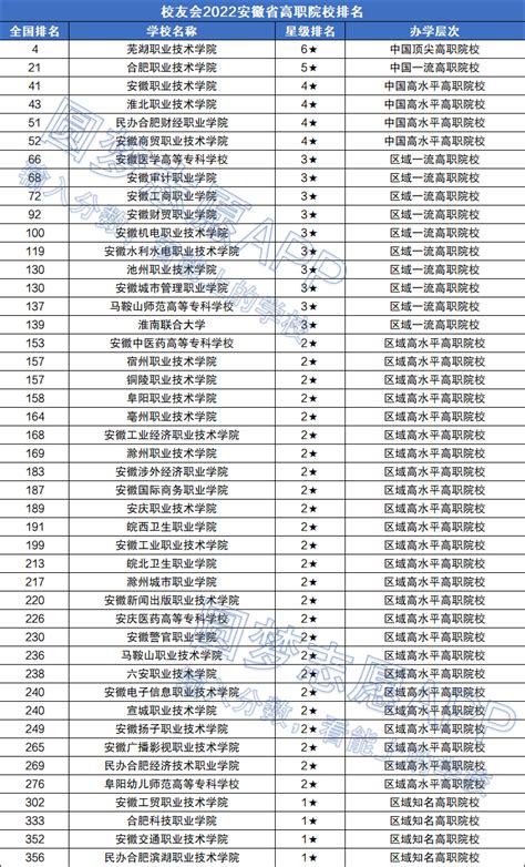 2022年安徽专科学校排行榜以及分数线 - 知乎