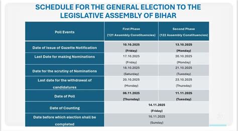 Bihar Elections 2025 Full Schedule Out: Check Phase-Wise Voting Date ...