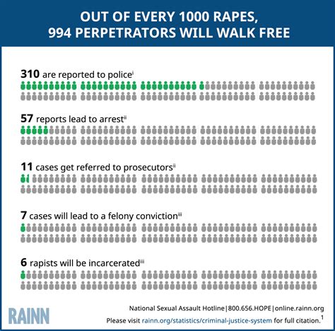 Rape Statistics Sweden