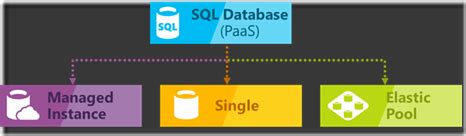 Image result for Paas SQL Database Managed Instance Azure