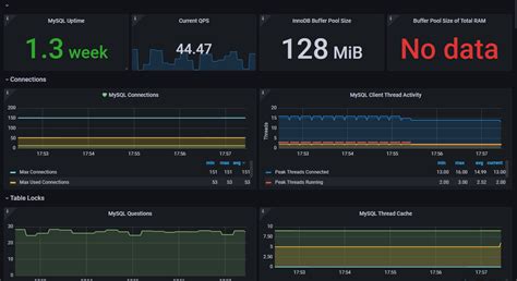 MySQL Server Monitoring 的图像结果