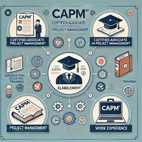 CAPM® Certification Requirements: Full 2025 Guide