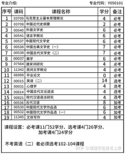 自考最快拿证、最好考、最好找工作的是哪个专业？ - 知乎