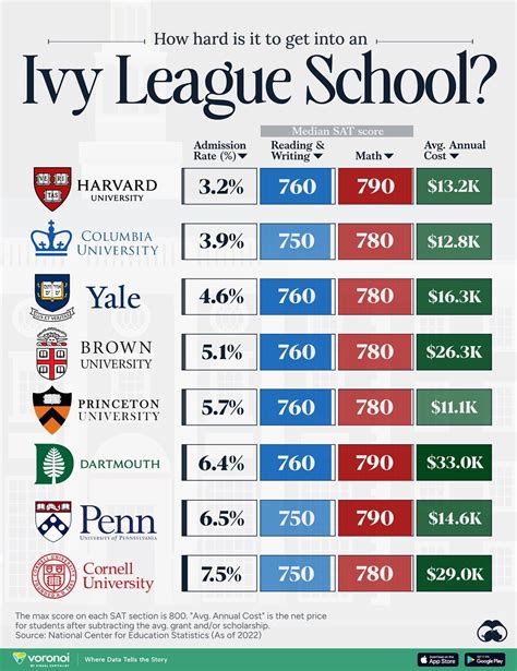 How Hard Is It to Get Into an Ivy League School?