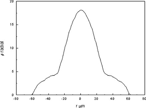 Image result for Phase Difference and Interference