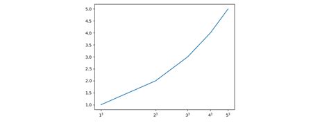 Image result for How to Set X-Axis Scale in Python