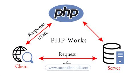 What Is Object in Programming in Hindi PHP 的图像结果