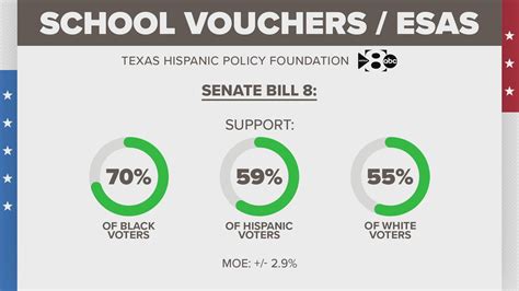 POLL: Texans support expansion of school choice in state | wfaa.com
