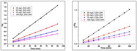 Uncalcined Zn/Al Carbonate LDH and Its Calcined Counterpart for ...