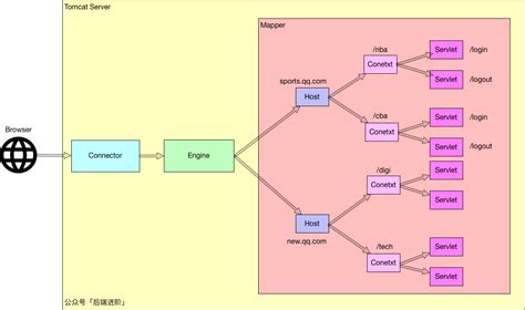 Tomcat Java 的图像结果
