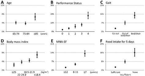 Development and Predictors of Sarcopenic Dysphagia during ...