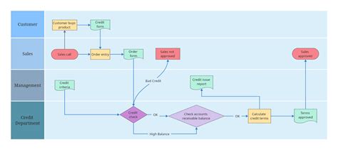 Image result for flowchart examples