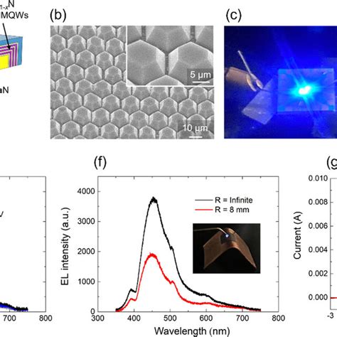 GaN LED Structure 的图像结果
