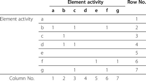 Image result for Design Structure Matrix Parallel Task Example