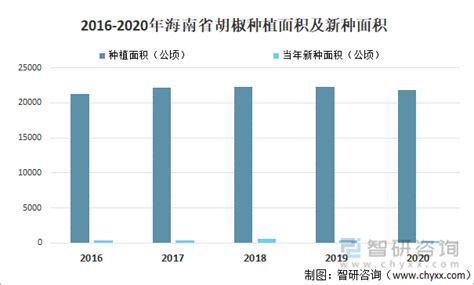 2021年中国胡椒种植面积、产量及进出口情况分析[图]_智研_海南_胡椒