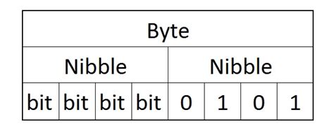 Image result for Difference Between Byte Bit Nibble and Word