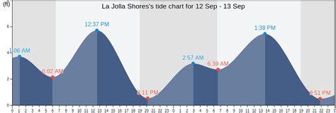 La Jolla Shores, CA Tide Charts, High & Low Tide Table, Fishing Times | US