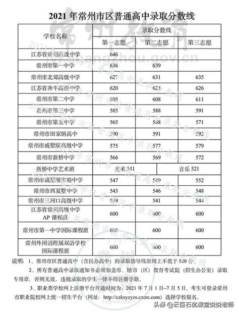 2022年常州市中考普通高中录取分数线（常州市区、武进区、溧阳市、金坛区）