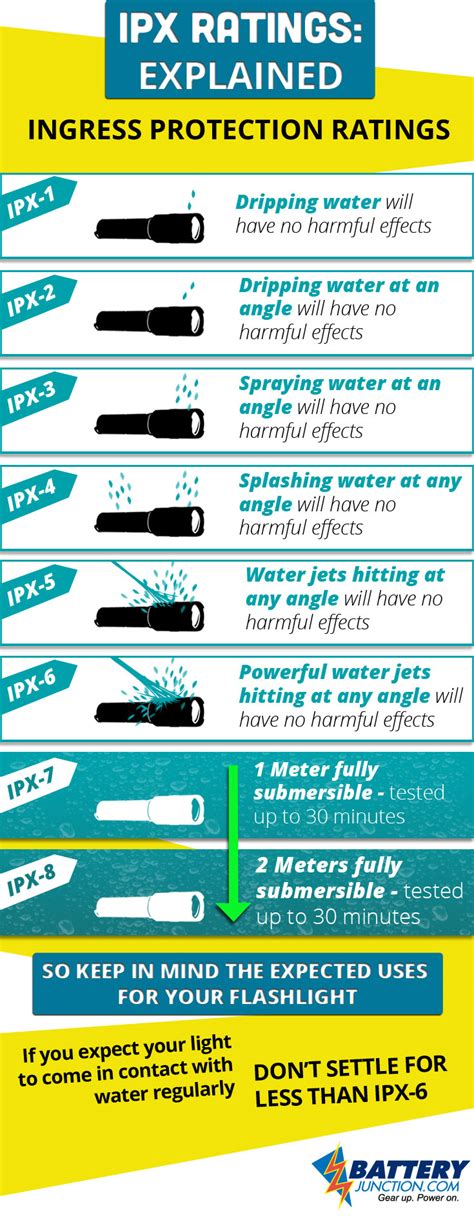Image result for IPX Waterproof Rating Chart