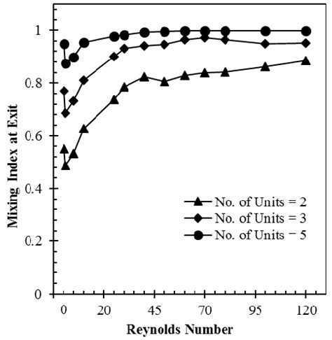 Multi-Objective Optimizations of a Serpentine Micromixer with Crossing ...