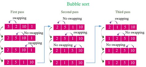 Image result for Bubble Sort Runtime