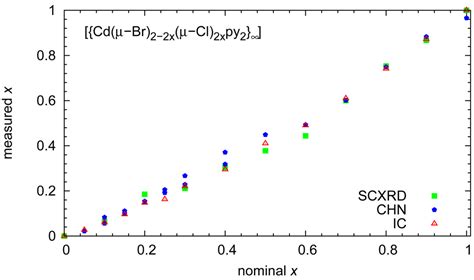 Tunable Crystal-to-Crystal Phase Transition in a Cadmium Halide Chain ...