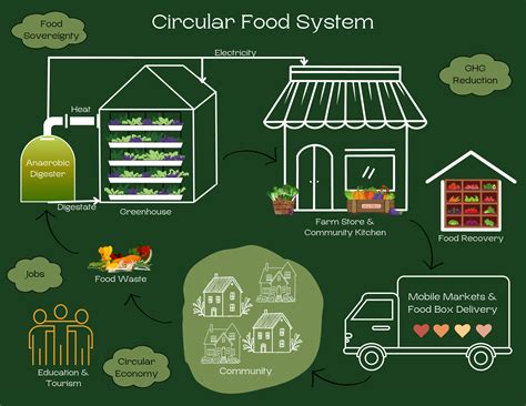 Local Sustainable Food 的图像结果