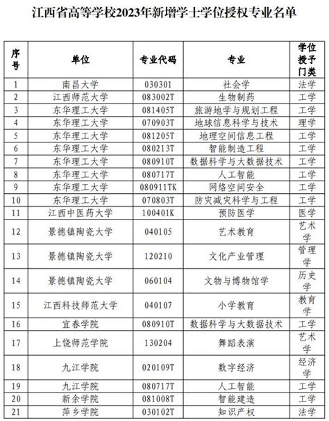 江西高校新增64个学士学位授权专业_澎湃号·政务_澎湃新闻-The Paper