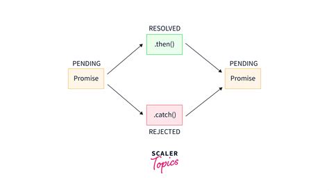 Image result for JavaScript Promises